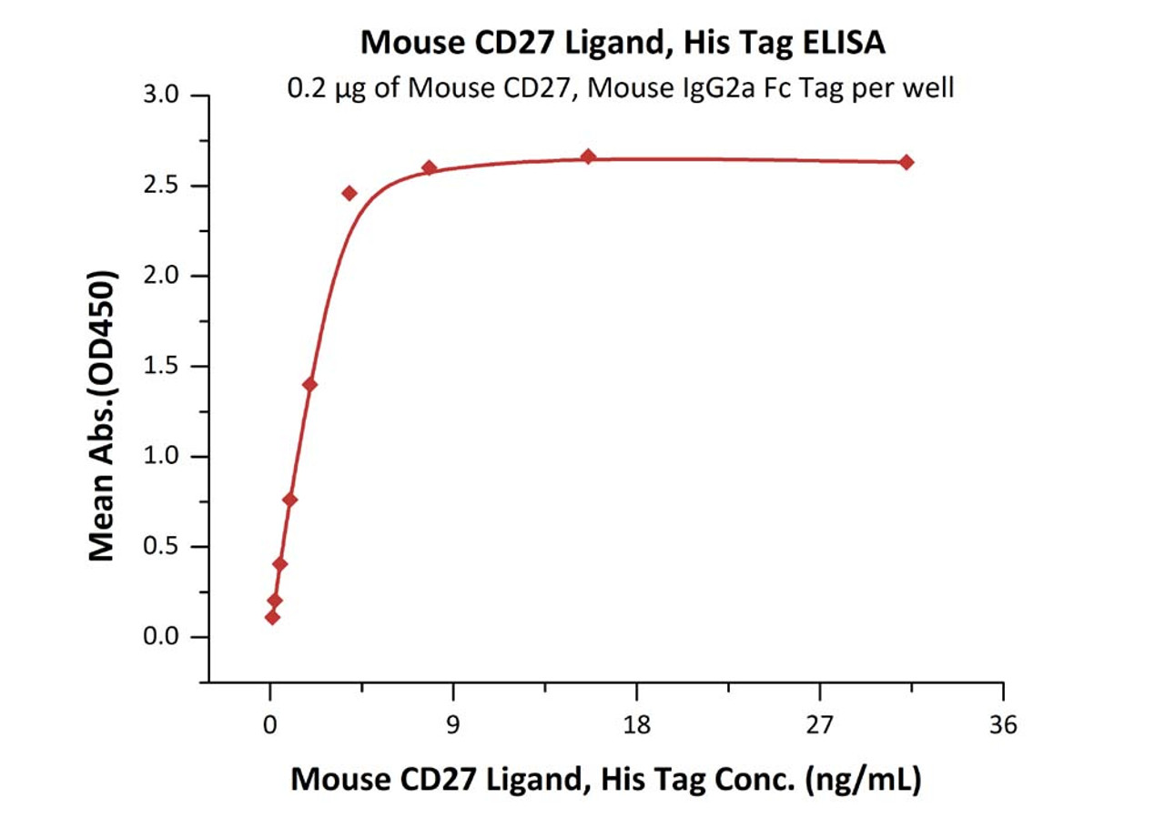 Immobilized Mouse CD27, Mouse IgG2a Fc Tag, low endotoxin at 2 ug/mL (100 uL/well) can bind Mouse CD27 Ligand, His Tag (active trimer) (MALS verified) (Cat. No. CDL-M5245) with a linear range of 0.1-4 ng/mL (QC tested) .